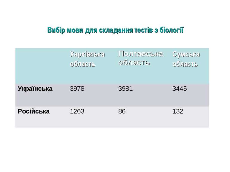 Вибір мови для складання тестів з біології Харківська область Полтавська обла...