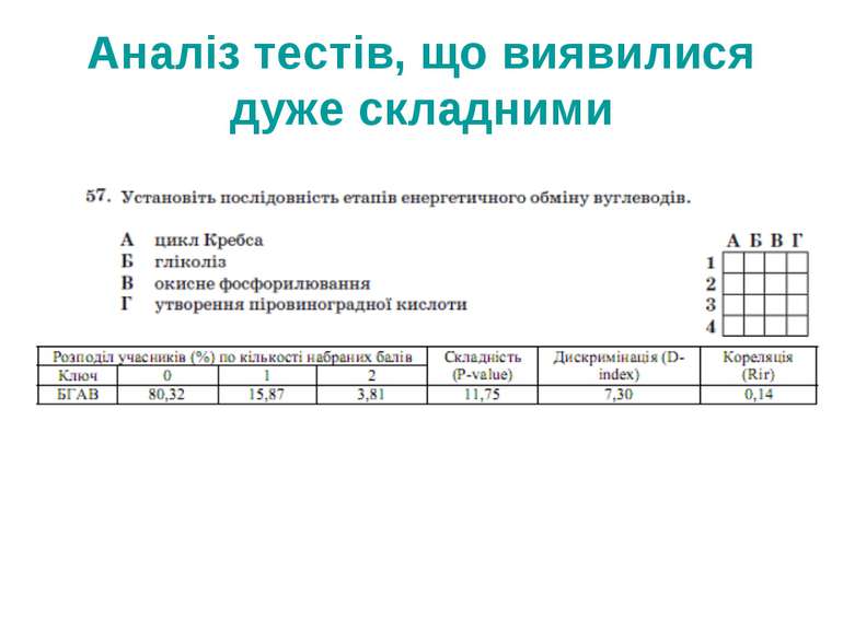 Аналіз тестів, що виявилися дуже складними