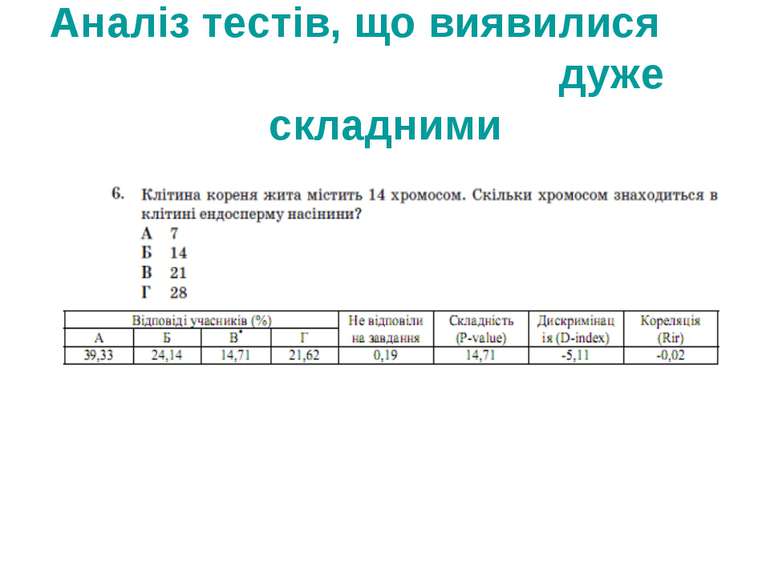 Аналіз тестів, що виявилися дуже складними