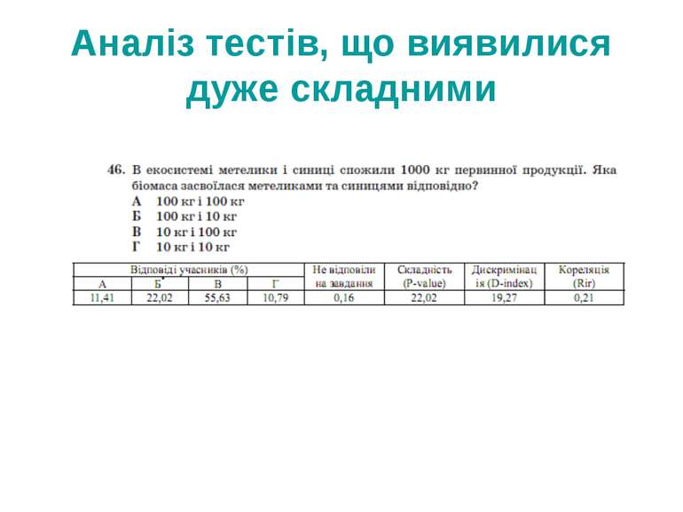 Аналіз тестів, що виявилися дуже складними