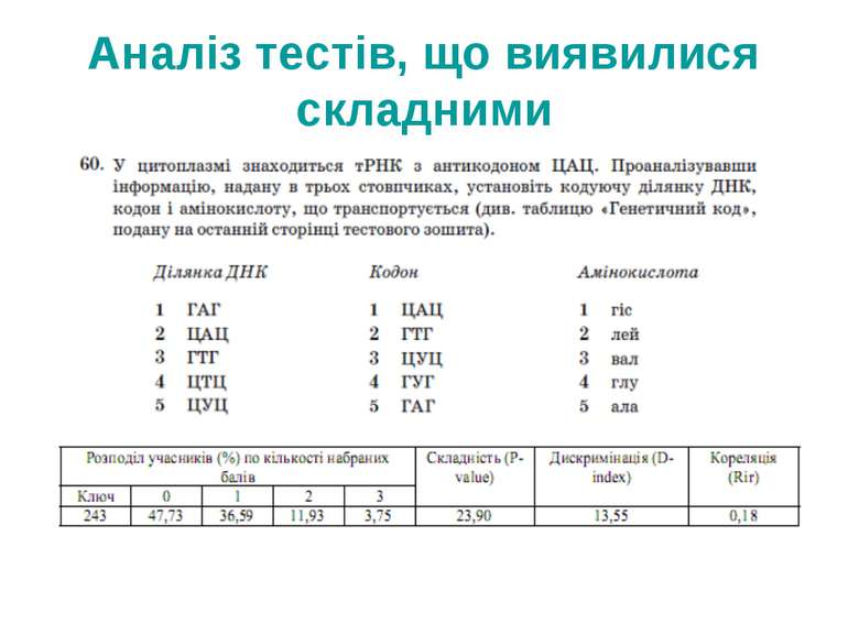 Аналіз тестів, що виявилися складними