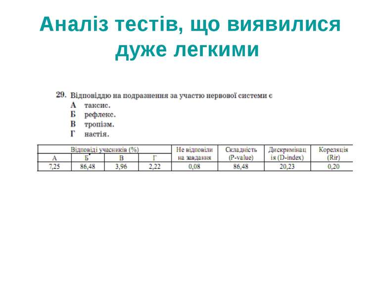 Аналіз тестів, що виявилися дуже легкими