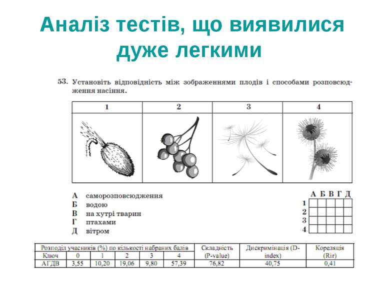 Аналіз тестів, що виявилися дуже легкими