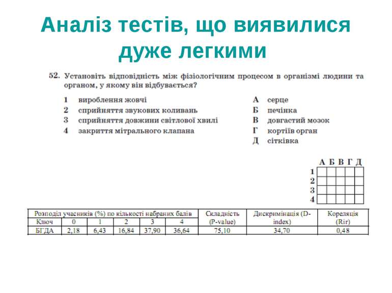 Аналіз тестів, що виявилися дуже легкими