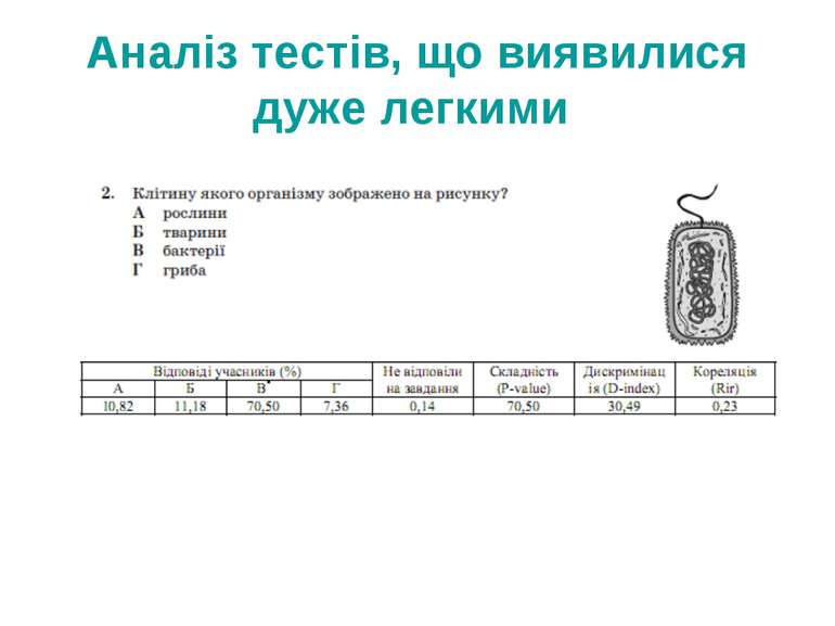 Аналіз тестів, що виявилися дуже легкими