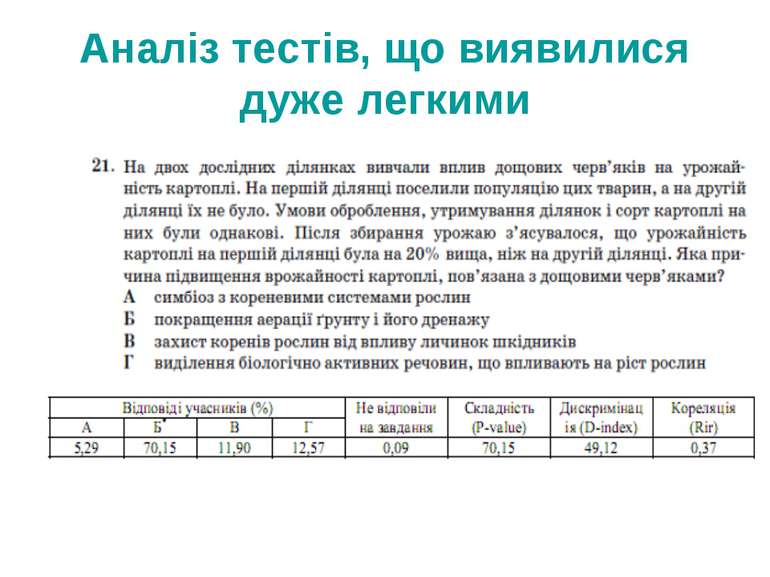 Аналіз тестів, що виявилися дуже легкими