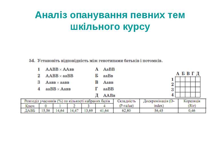 Аналіз опанування певних тем шкільного курсу