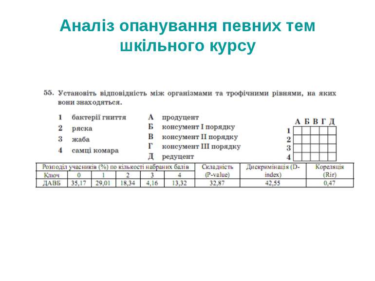 Аналіз опанування певних тем шкільного курсу