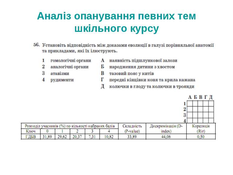 Аналіз опанування певних тем шкільного курсу