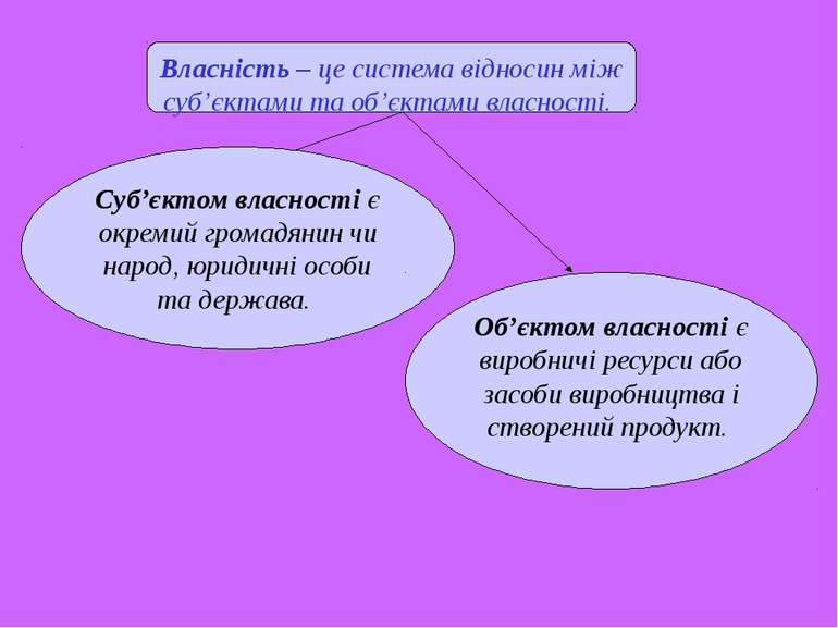 Власність – це система відносин між суб’єктами та об’єктами власності. Суб’єк...