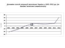 Динаміка сальдо міграцій населення України у 2001–2012 рр. (за даними поточно...