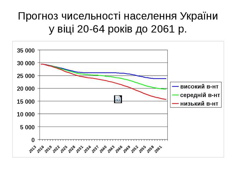 Прогноз чисельності населення України у віці 20-64 років до 2061 р.