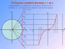 х у 1 0 Лінія тангенсів х 0 у P0 P P P P P P Побудова графіка функції y = tg ...