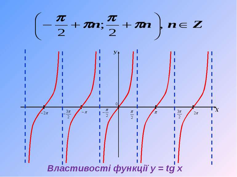 У Х Властивості функції y = tg x