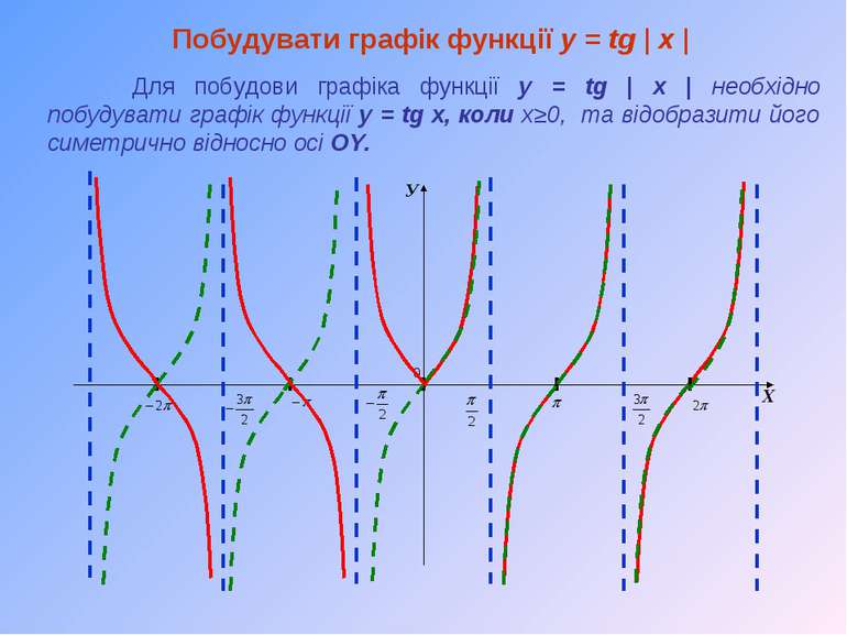 У Х Побудувати графік функції y = tg | x | Для побудови графіка функції y = t...