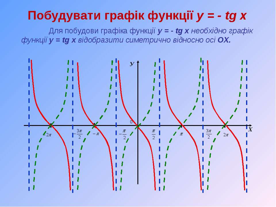 Tg x 12 2. Y TG X П/2. Построить график функции y TG X. График минус TGX. TG(P-X).