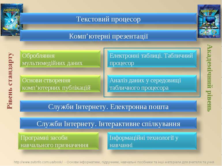 Академічний рівень http://www.svitinfo.com.ua/book/ - Основи інформатики, під...