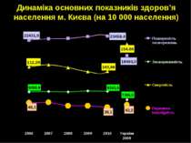 Динаміка основних показників здоров’я населення м. Києва (на 10 000 населення)