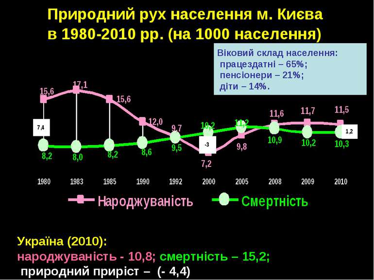 Природний рух населення м. Києва в 1980-2010 рр. (на 1000 населення) Україна ...