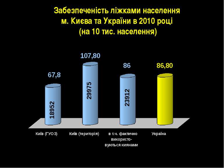 18952 29975 23912 Забезпеченість ліжками населення м. Києва та України в 2010...