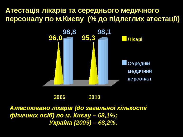 Атестація лікарів та середнього медичного персоналу по м.Києву (% до підлегли...