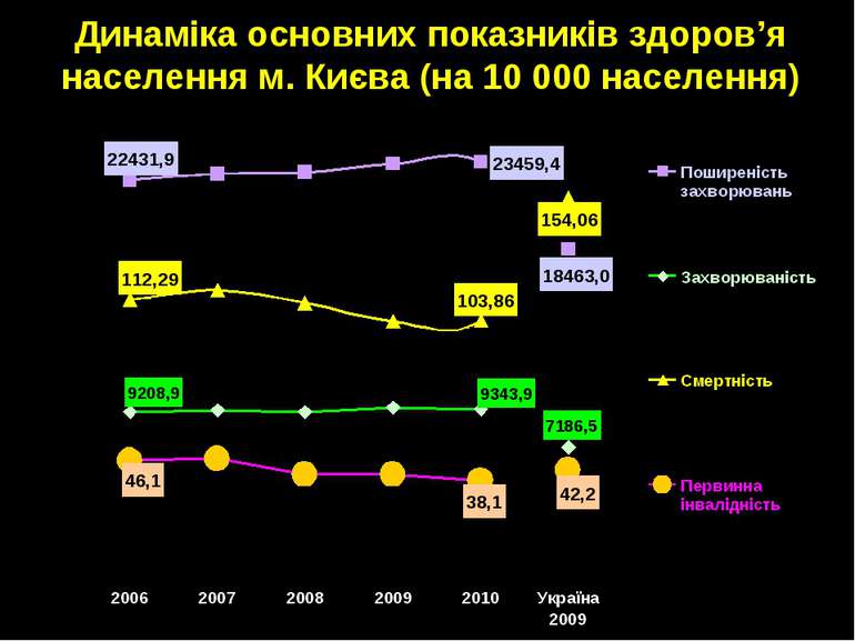 Динаміка основних показників здоров’я населення м. Києва (на 10 000 населення)