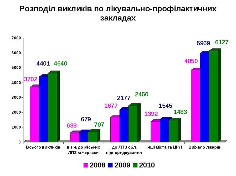 Розподіл викликів по лікувально-профілактичних закладах