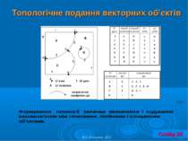 Топологічне подання векторних об’єктів © С. Костріков, 2012 Слайд 26