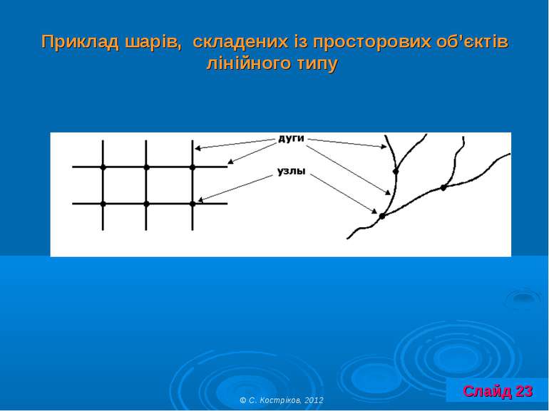 Приклад шарів, складених із просторових об’єктів лінійного типу © С. Костріко...