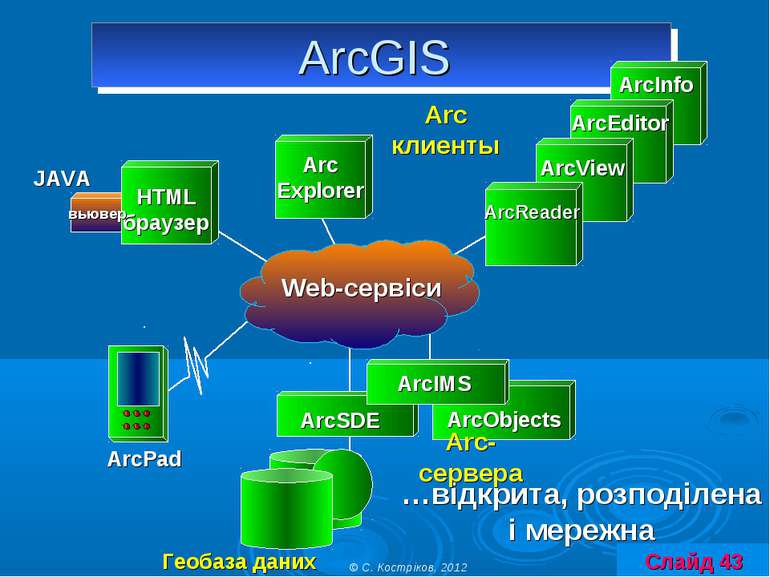 …відкрита, розподілена і мережна ArcGIS ArcIMS Arc Explorer HTML браузер ArcV...