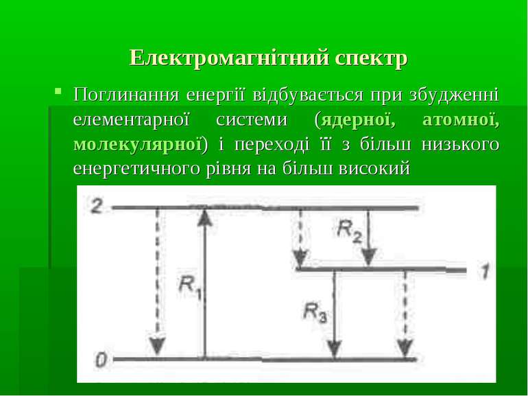 Електромагнітний спектр Поглинання енергії відбувається при збудженні елемент...
