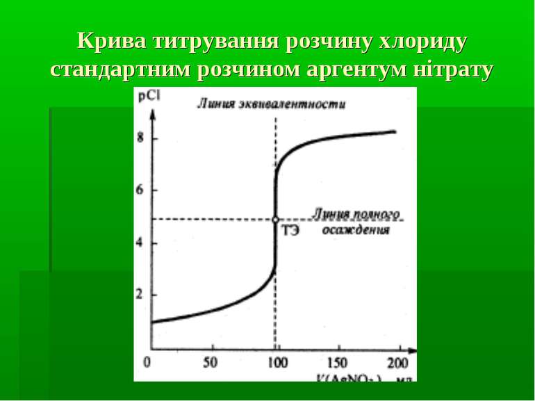 Крива титрування розчину хлориду стандартним розчином аргентум нітрату