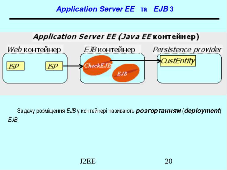 Application Server EE та EJB 3 Задачу розміщення EJB у контейнері називають р...