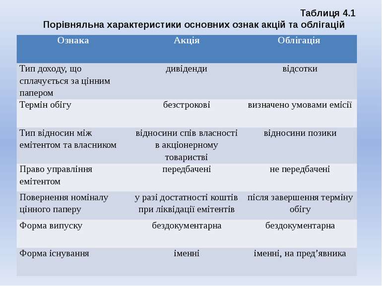 Таблиця 4.1 Порівняльна характеристики основних ознак акцій та облігацій Озна...