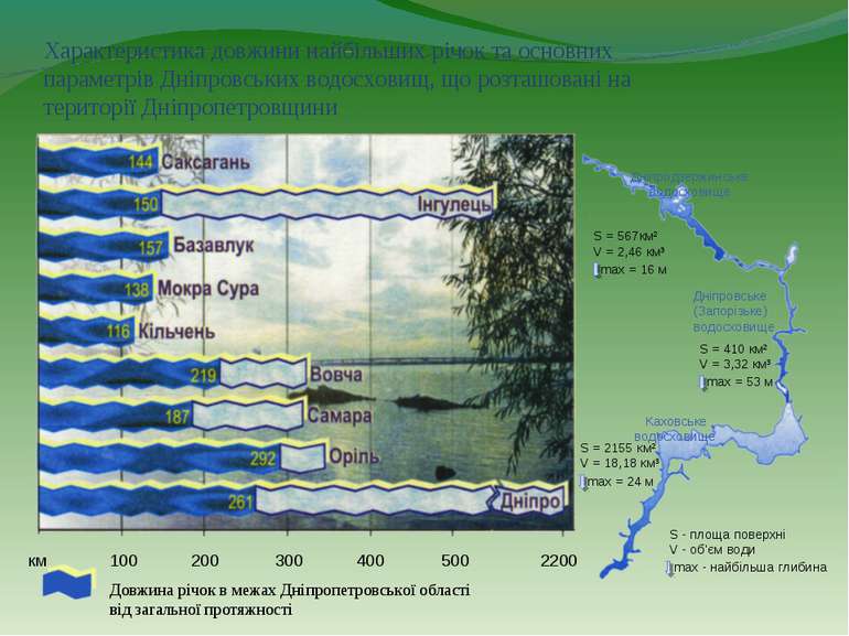 Дніпродзержинське водосховище S = 567км² V = 2,46 км³ max = 16 м Дніпровське ...