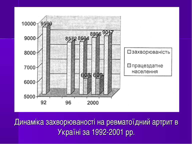 Динаміка захворюваності на ревматоїдний артрит в Україні за 1992-2001 pp.