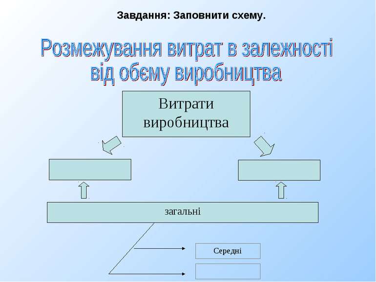 Витрати виробництва загальні Середні Завдання: Заповнити схему.