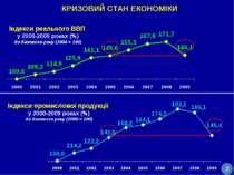 Індекси реального ВВП у 2000-2009 роках (%) до базового року (2000 = 100) Інд...