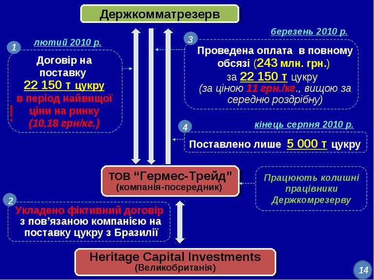Держкомматрезерв ТОВ “Гермес-Трейд” (компанія-посередник) Heritage Capital In...