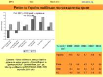 Регіон та Україна найбільше постраждали від кризи Джерело: “Криза зайнятості:...