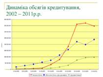Динаміка обсягів кредитування, 2002 – 2011р.р.