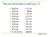 Частка іноземного капіталу, % 2003 рік = 11.3 % 2004 рік = 9.6 % 2005 рік = 1...