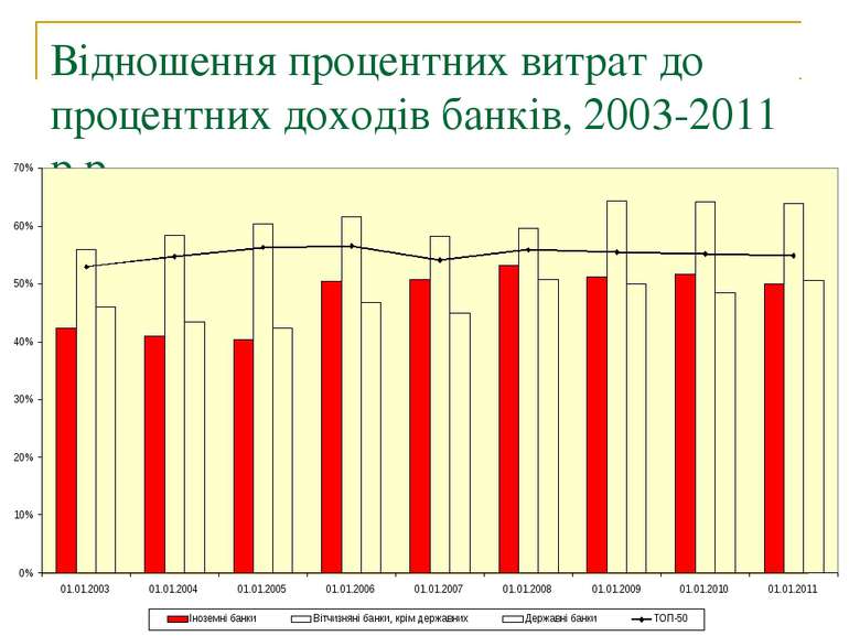 Відношення процентних витрат до процентних доходів банків, 2003-2011 р.р.