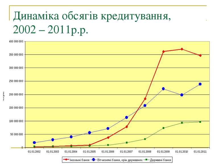 Динаміка обсягів кредитування, 2002 – 2011р.р.