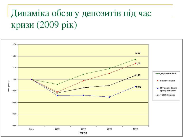 Динаміка обсягу депозитів під час кризи (2009 рік)