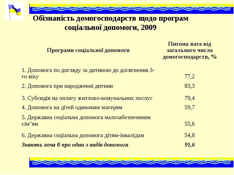 Обізнаність домогосподарств щодо програм соціальної допомоги, 2009