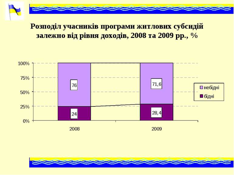 Розподіл учасників програми житлових субсидій залежно від рівня доходів, 2008...
