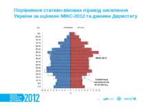 * Порівняння статево-вікових пірамід населення України за оцінкою МІКС-2012 т...