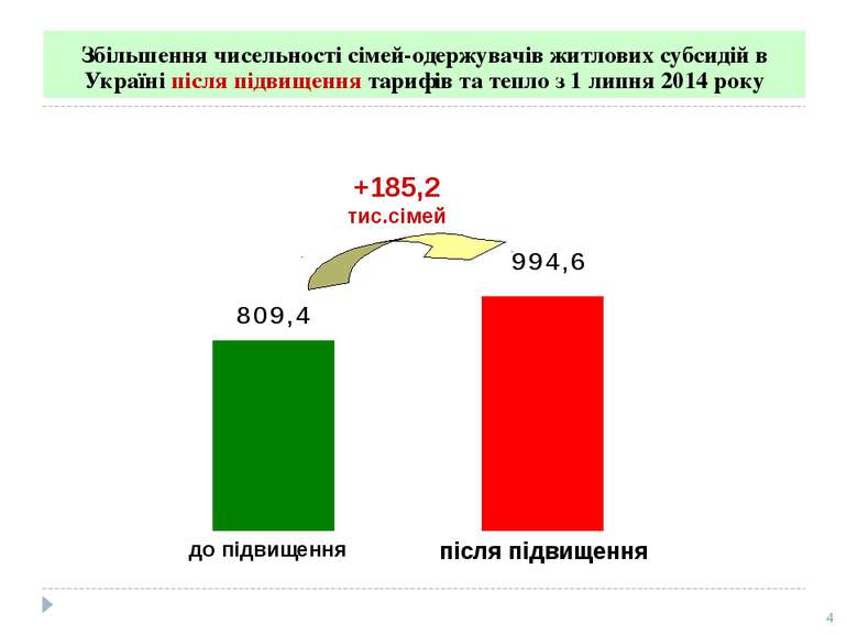 Збільшення чисельності сімей-одержувачів житлових субсидій в Україні після пі...