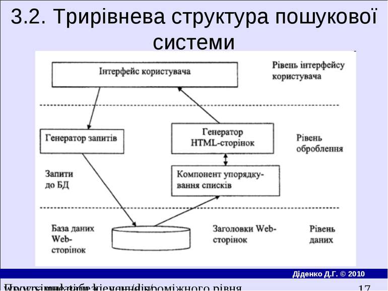 3.2. Трирiвнева структура пошукової системи Програмне забезпечення проміжного...